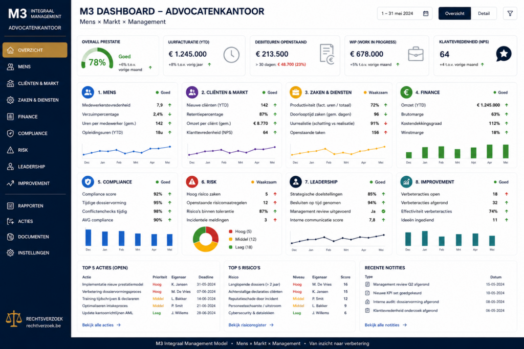 m3 dashboard concept advocatenkantoor